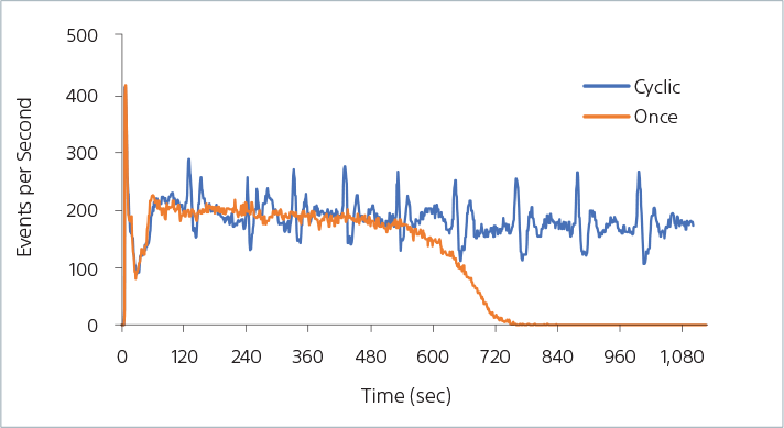 ID7000 AutoSampler detection modes graph