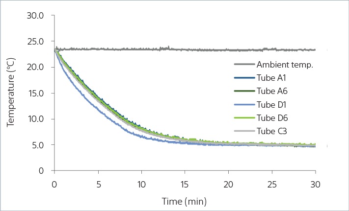 ID7000 sample cooling over time graph