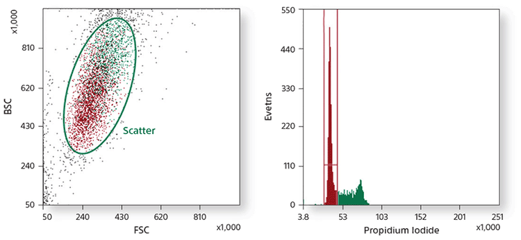 sorting and viability analysis