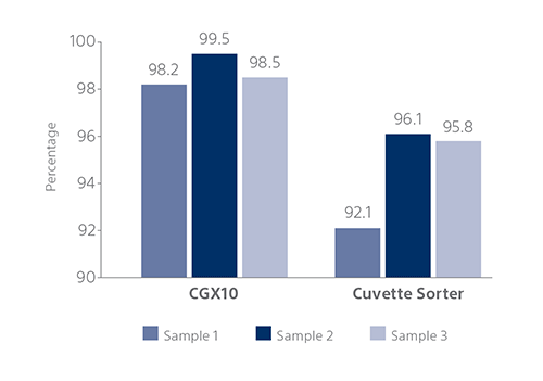 Cell viability bar chart.