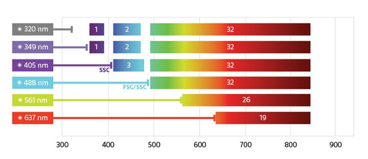 FP7000 laser configuration