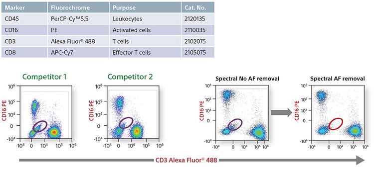 data comparison with Autofluorescence removal