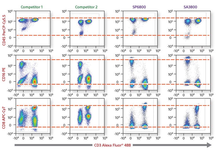4 Color Comparative Data on Human Lymphocytes