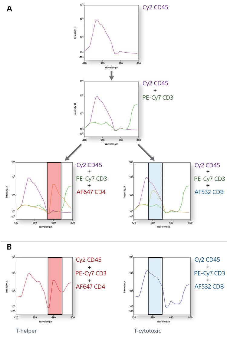 spectral curve for CD45, CD3, CD4 and CD8
