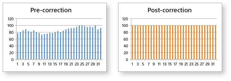 Pre and Post Correction Profile