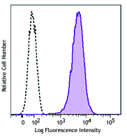 Biotin anti-human CD269 (BCMA)