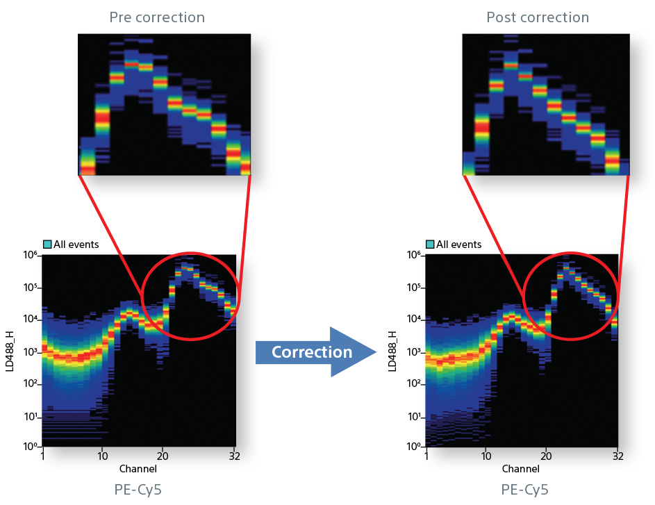 Uniform measurement of Fluorescent Emissions
