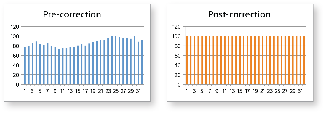 Pre and Post Correction Profile