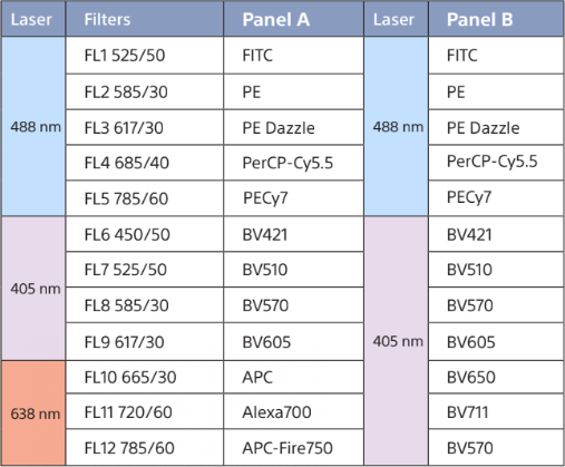 A free-form PMT layout enables analysis of different panels using the same optics.
